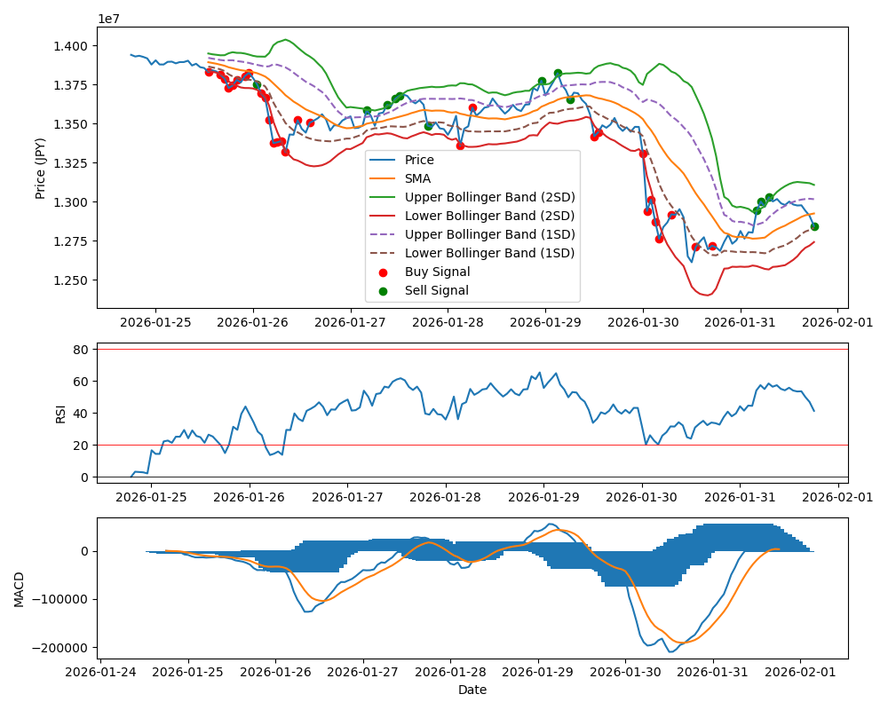 ビットコイン（BTC）売買タイミング表示グラフ - 変なCISSP用語集でスミマセン。